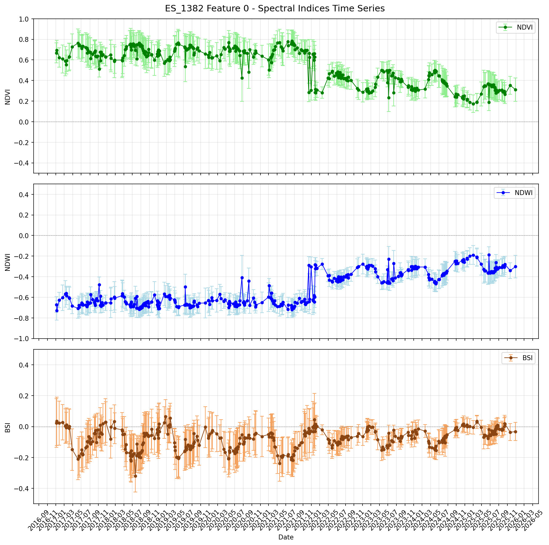 Spectral indices 2017–2025