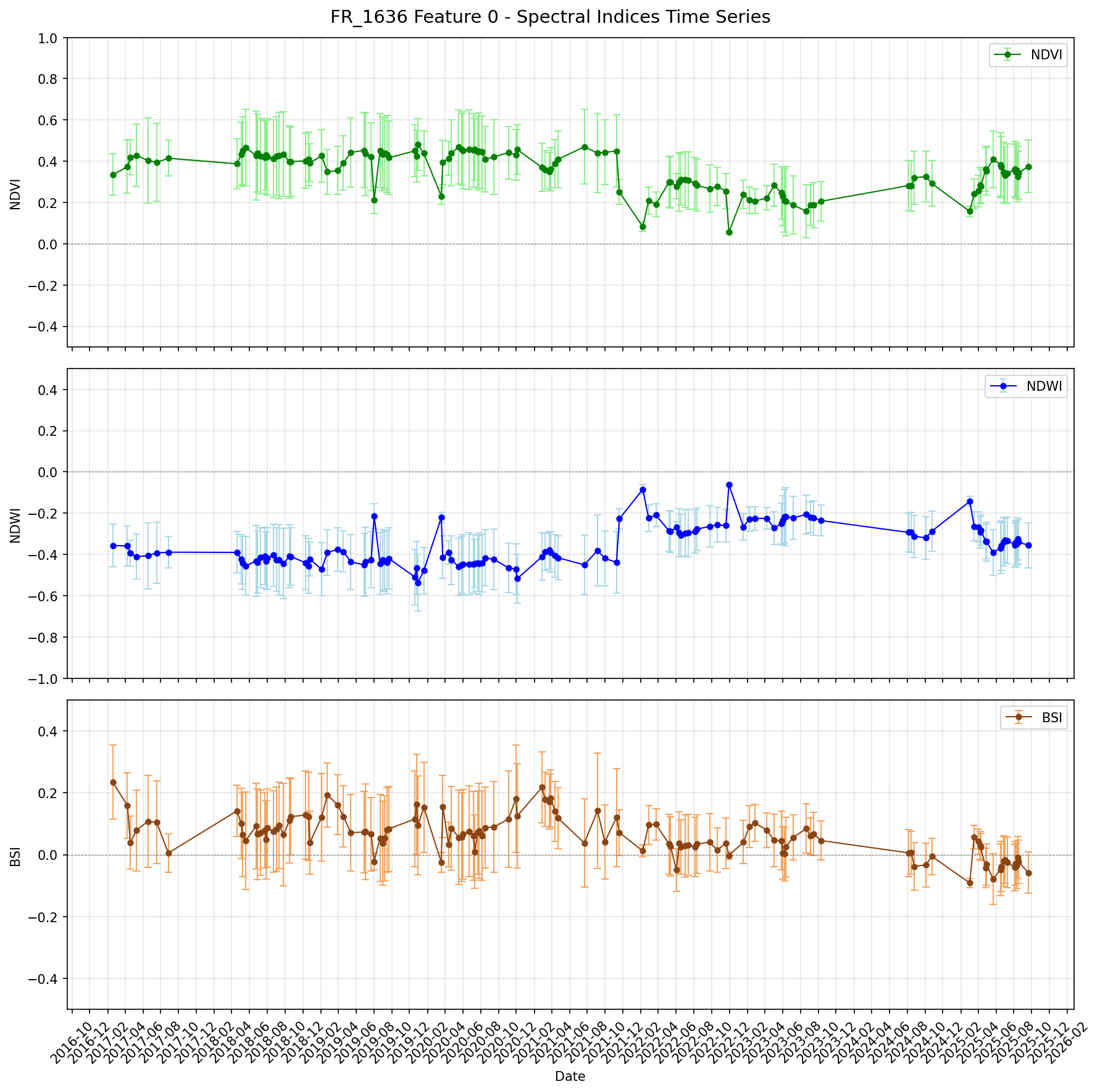 Sentinel-2 spectral time series, 2017–2025