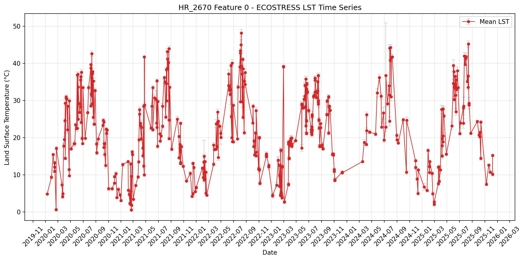 ECOSTRESS land-surface temperature