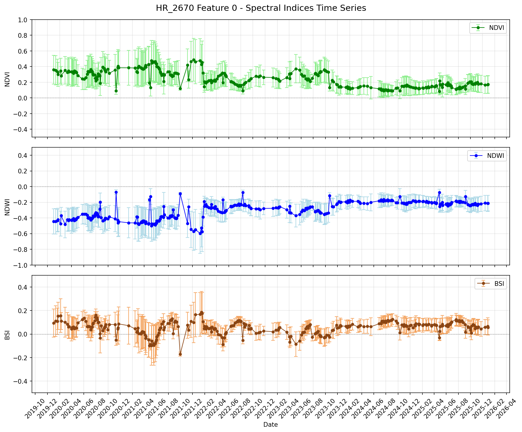 Spectral indices, Sentinel-2